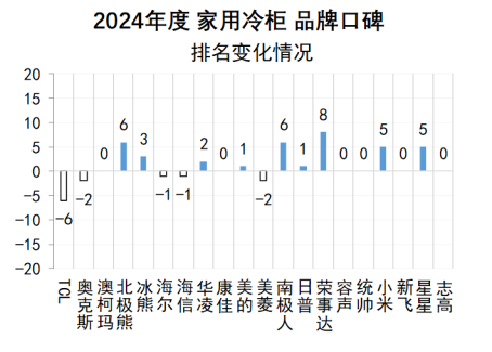 2024年度中国家用冷柜品牌口碑报告发布： 澳柯玛、美的、海尔包揽多维度榜首