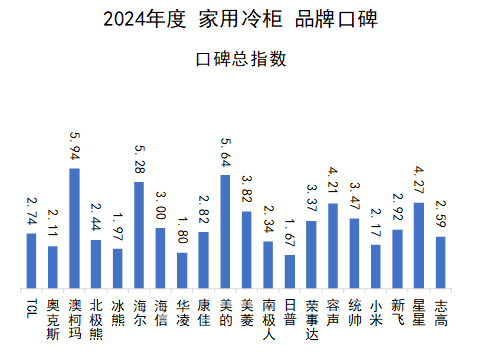 2024年度中国家用冷柜品牌口碑报告发布： 澳柯玛、美的、海尔包揽多维度榜首
