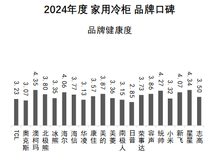2024年度中国家用冷柜品牌口碑报告发布： 澳柯玛、美的、海尔包揽多维度榜首