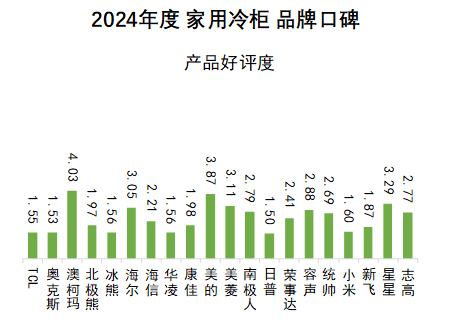 2024年度中国家用冷柜品牌口碑报告发布： 澳柯玛、美的、海尔包揽多维度榜首
