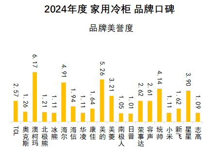 2024年度中国家用冷柜品牌口碑报告发布： 澳柯玛、美的、海尔包揽多维度榜首