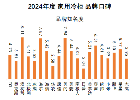 2024年度中国家用冷柜品牌口碑报告发布： 澳柯玛、美的、海尔包揽多维度榜首
