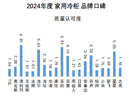 2024年度中国家用冷柜品牌口碑报告发布： 澳柯玛、美的、海尔包揽多维度榜首