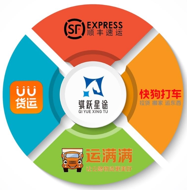 零首付+月租后置！骐跃星途破解物流创业难题，帮您每天稳赚！