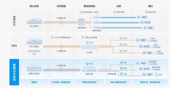 AI时代的园区网变革：“极简”行至最深处，以太彩光恰自来