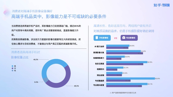 知乎研究院发布「中国高端手机影像趋势与用户洞察」报告，「以人为本」探手机影像技术下半场新赛道