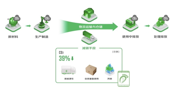 入选国家示范清单！京东物流以MRV-T技术推动物流行业绿色低碳转型 