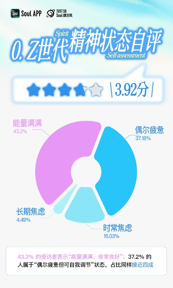 洞察Z世代精神世界：“求平和”甚过“求快乐”