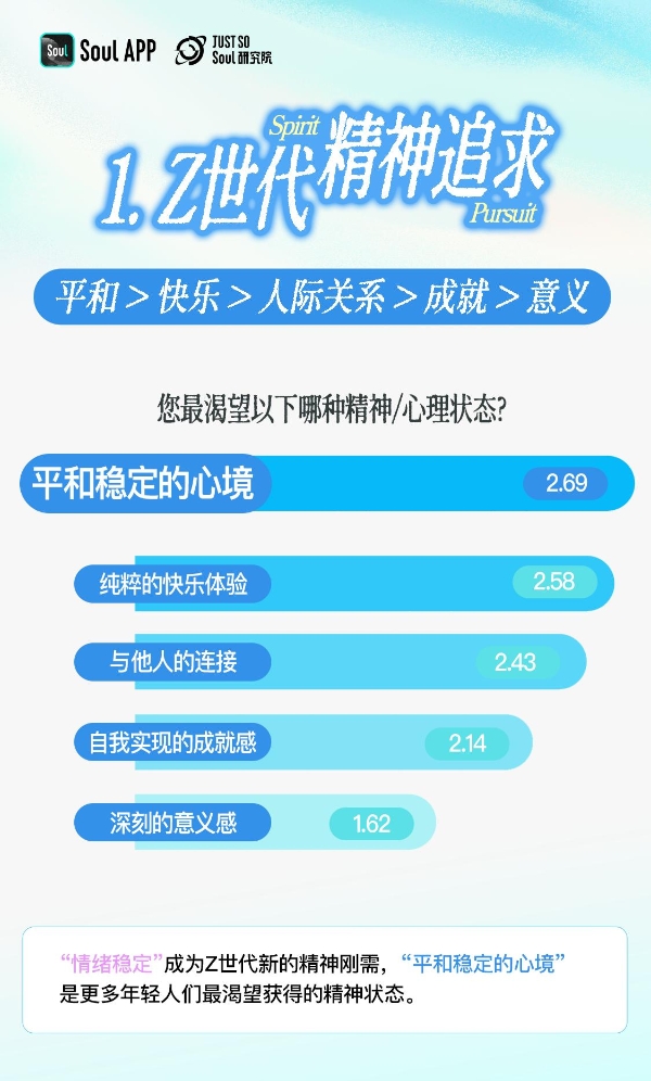 洞察Z世代精神世界：“求平和”甚过“求快乐”