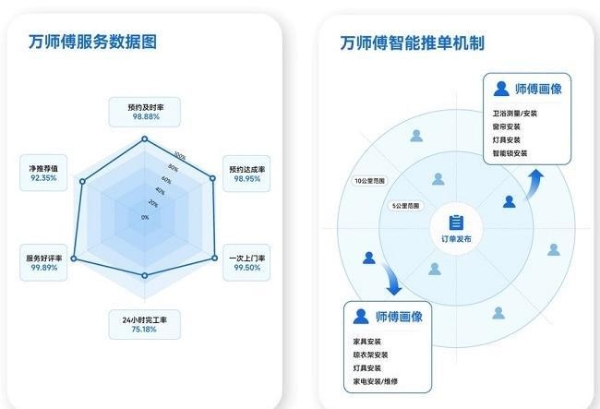  超1.7亿次服务，覆盖全国超1/3家庭，万师傅订单量稳居全国第一