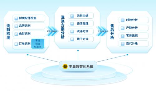 丰巢嘉兴智能洗护工厂落成，华东地区可实现“隔日达”高时效体验 