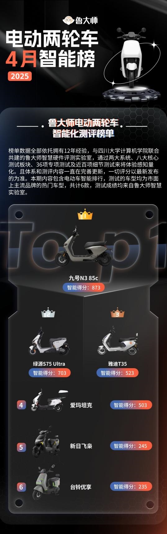 鲁大师4月电动两轮车榜：智能驾辅配置拉满，九号N3 85c完成差异化突围 