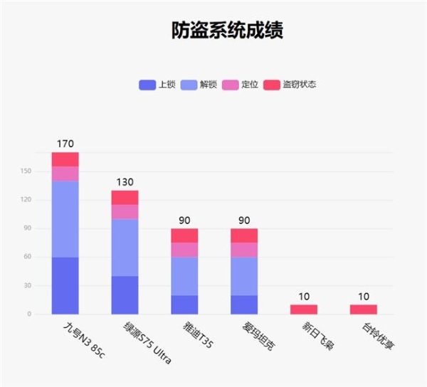 鲁大师4月电动两轮车榜：智能驾辅配置拉满，九号N3 85c完成差异化突围 