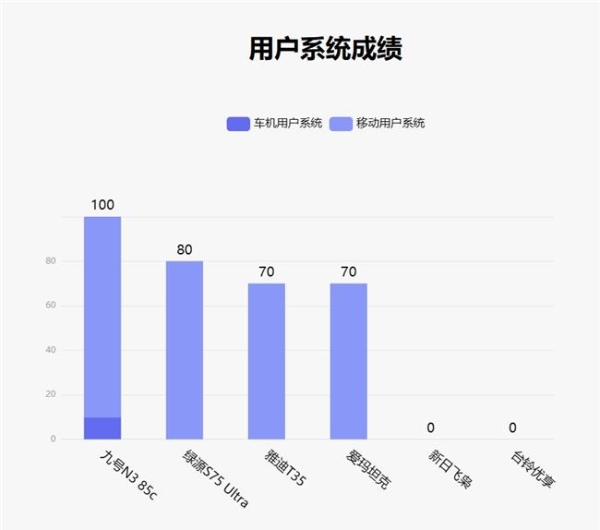 鲁大师4月电动两轮车榜：智能驾辅配置拉满，九号N3 85c完成差异化突围 