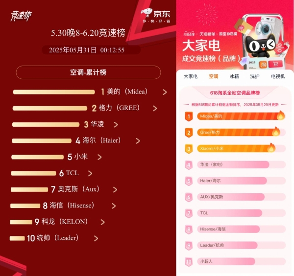 美的空调618开门红强势领跑，宠粉钜惠40%嗨翻全场