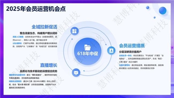 商家必看！慧博科技【618 全域会员增长指南】4 个阶段 12 个核心动作助力您的 GMV 增长