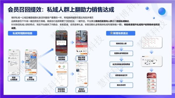 商家必看！慧博科技【618 全域会员增长指南】4 个阶段 12 个核心动作助力您的 GMV 增长