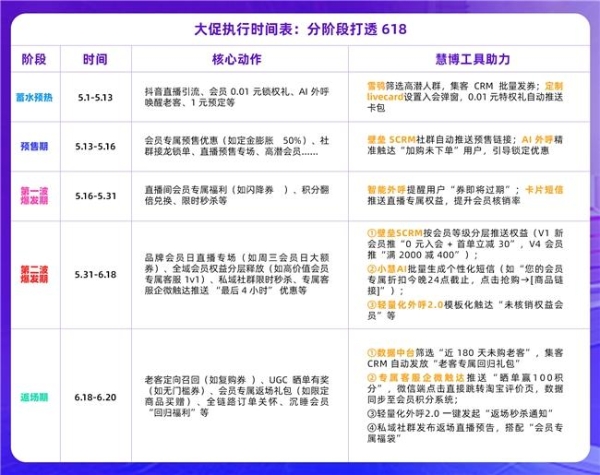 商家必看！慧博科技【618 全域会员增长指南】4 个阶段 12 个核心动作助力您的 GMV 增长