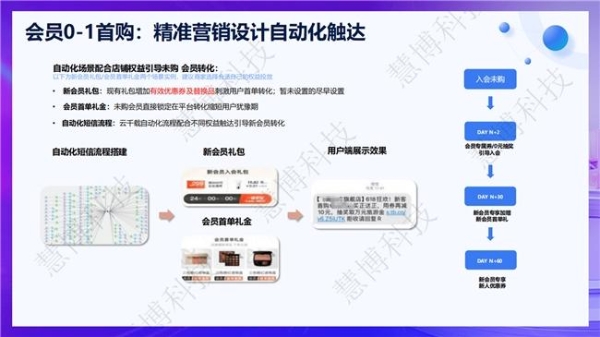 商家必看！慧博科技【618 全域会员增长指南】4 个阶段 12 个核心动作助力您的 GMV 增长