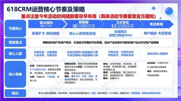 商家必看！慧博科技【618 全域会员增长指南】4 个阶段 12 个核心动作助力您的 GMV 增长