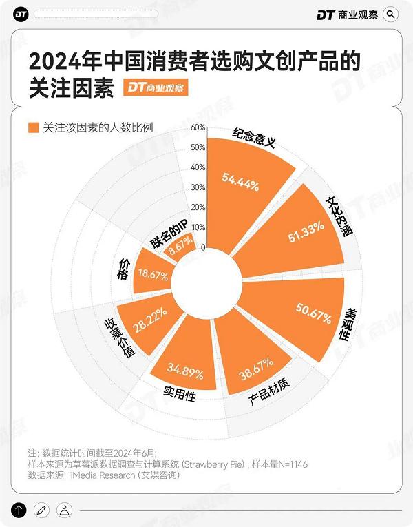  当文创遇上流量密码：小众文创如何做成大爆款？