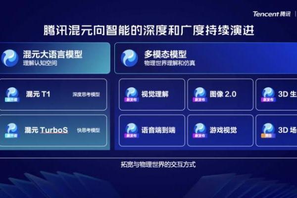 腾讯大模型加速迭代：混元TurboS跻身全球前八