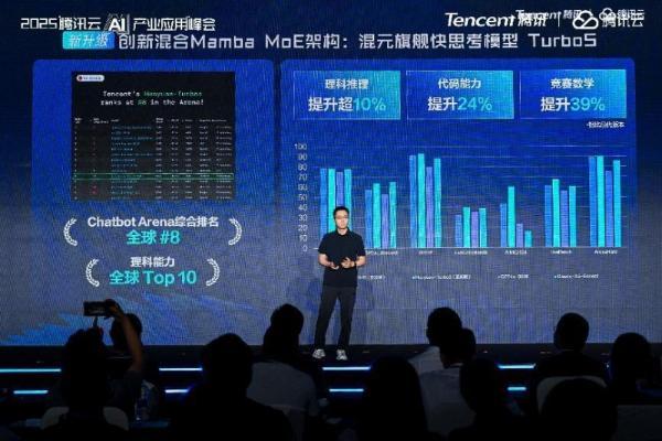 腾讯大模型加速迭代：混元TurboS跻身全球前八