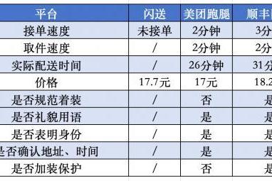 520的心意礼品能不能交给一对一急送平台？带你实测闪送、美团、顺丰同城！