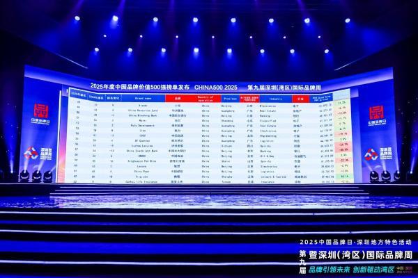 2025年度中国品牌价值500强榜单在深发布品牌总价值突破2万亿美元