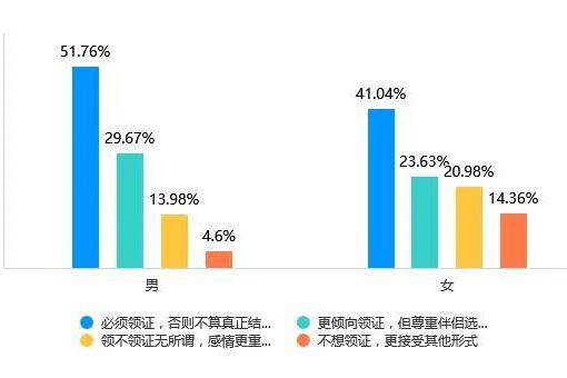  Soul App Z世代婚姻登记态度调研：领证是爱情从浪漫到现实的“仪式感里程碑”