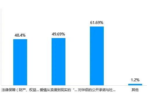  Soul App Z世代婚姻登记态度调研：领证是爱情从浪漫到现实的“仪式感里程碑”
