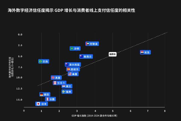  海外数字经济信任度报告正式发布，首度揭示消费者数字支付信任度与GDP增长的正相关性