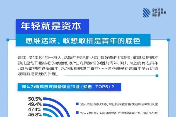 活力、有志、敢闯敢拼、热血拼搏……五四青年节用数据看新晋青年的多面形象