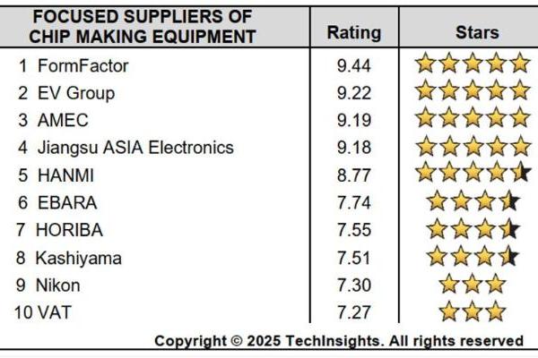 中微公司在TechInsights 2025半导体供应商奖项调查中荣获两项第一 技术硬实力与服务软实力获双重肯定