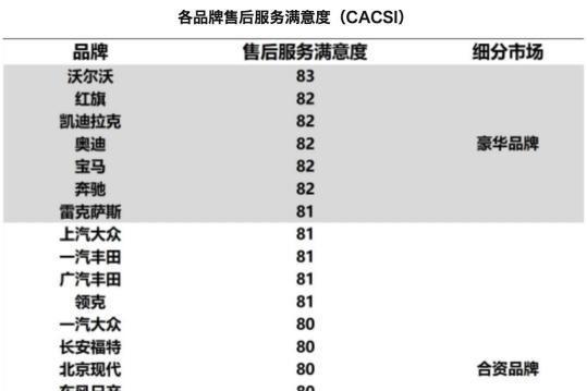 沃尔沃售后全面升级，创新服务赢得用户高度认可