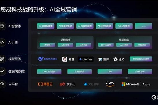 悠易科技战略升级：推出AI智能体矩阵，开启AI全域营销新征程