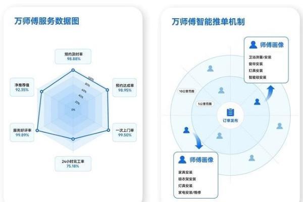 全国规模第一，万师傅稳居家居服务行业首选