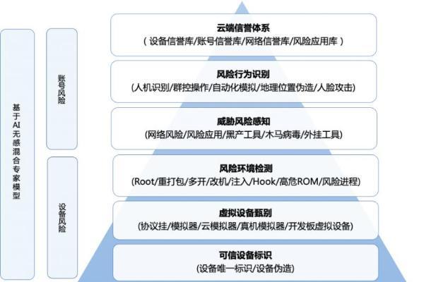 腾讯云天御发布海外交易风控解决方案，AI+情报双擎护航企业全球化安全