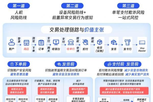 腾讯云天御发布海外交易风控解决方案，AI+情报双擎护航企业全球化安全