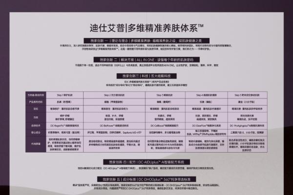 DC EXPORT迪仕艾普品牌全新升级： 以「多维精准养肤体系™」重构肌肤健康新秩序