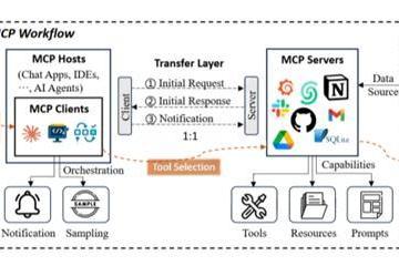  《卓世科技MCP 技术融合实践白皮书》发布