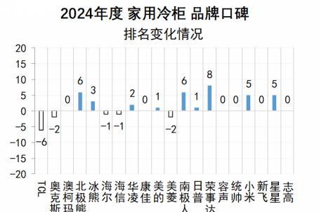2024年度中国家用冷柜品牌口碑报告发布： 澳柯玛、美的、海尔包揽多维度榜首