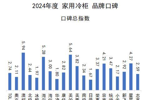 2024年度中国家用冷柜品牌口碑报告发布： 澳柯玛、美的、海尔包揽多维度榜首