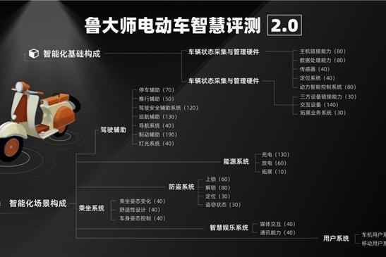 鲁大师4月电动两轮车榜：智能驾辅配置拉满，九号N3 85c完成差异化突围 