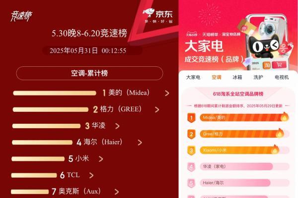 美的空调618开门红强势领跑，宠粉钜惠40%嗨翻全场