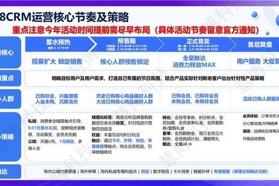 商家必看！慧博科技【618 全域会员增长指南】4 个阶段 12 个核心动作助力您的 GMV 增长