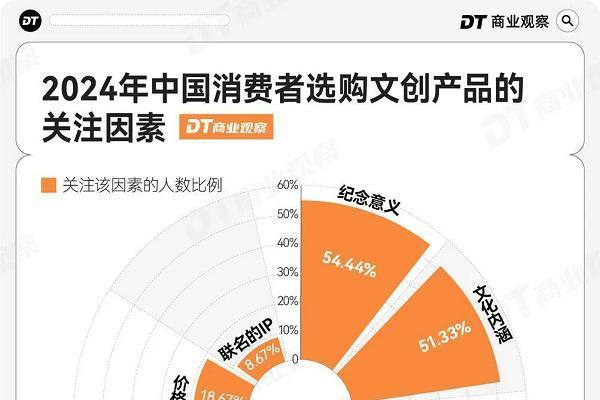  当文创遇上流量密码：小众文创如何做成大爆款？