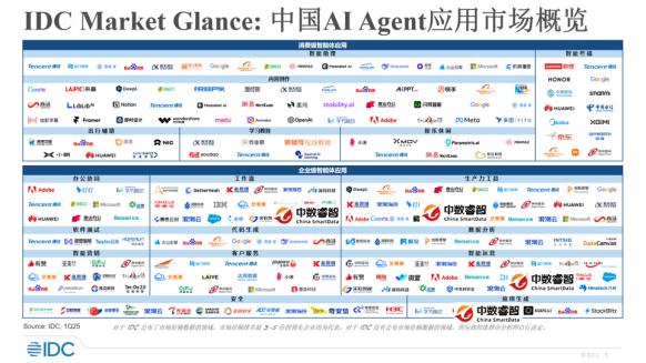 4个细分领域！中数睿智实力入选中国AI Agent应用生态图谱