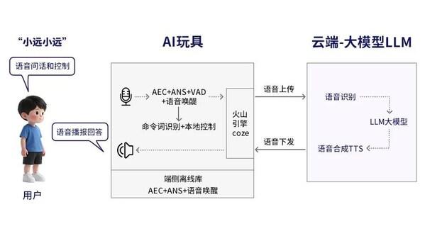  智慧大脑 × 毫秒响应：移远通信携全新Wi-Fi AI玩具整体解决方案亮相火山引擎原力大会 