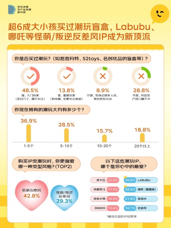 “大小孩”的新玩具：怪萌叛逆潮玩IP逆袭，Labubu、魔童版哪吒成TOP2受欢迎IP